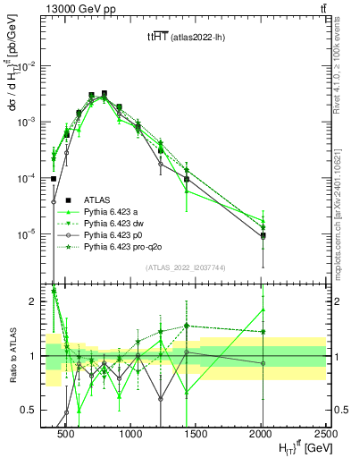 Plot of ttbar.ht in 13000 GeV pp collisions