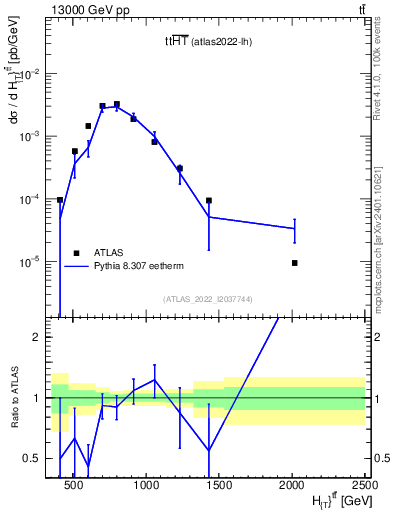 Plot of ttbar.ht in 13000 GeV pp collisions