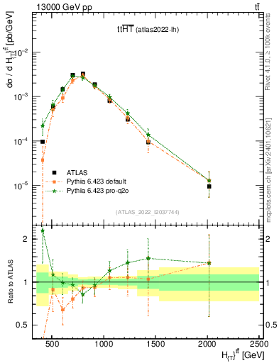 Plot of ttbar.ht in 13000 GeV pp collisions