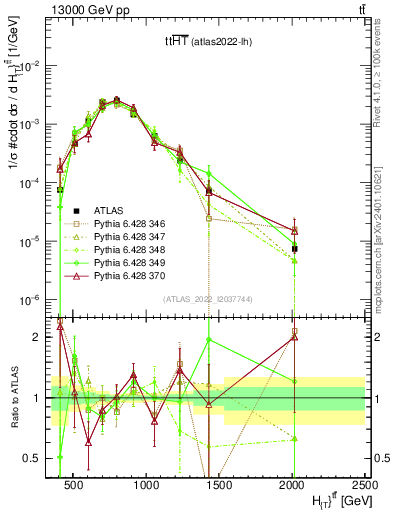Plot of ttbar.ht in 13000 GeV pp collisions