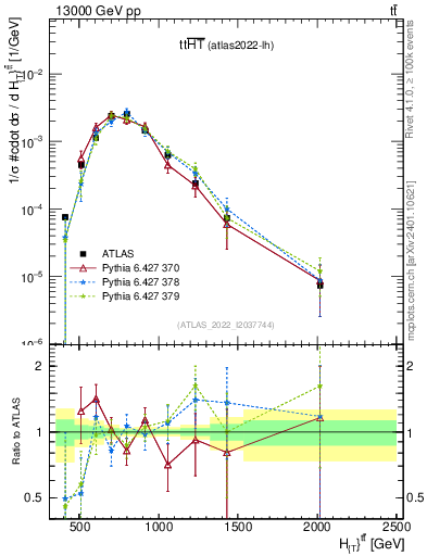 Plot of ttbar.ht in 13000 GeV pp collisions