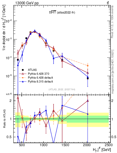 Plot of ttbar.ht in 13000 GeV pp collisions