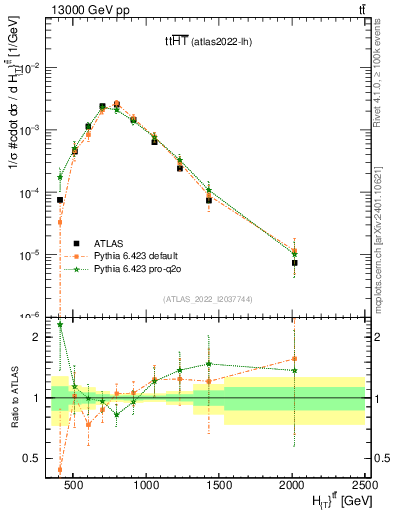 Plot of ttbar.ht in 13000 GeV pp collisions