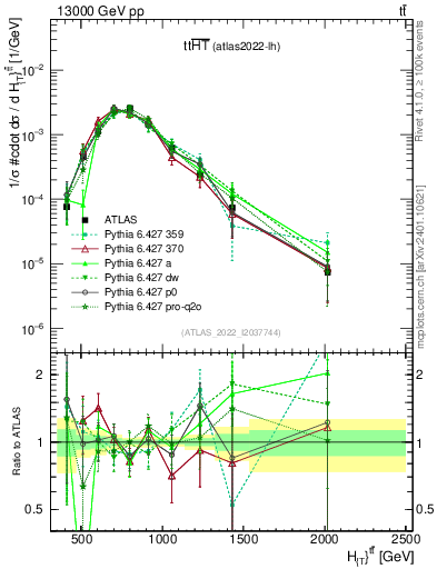 Plot of ttbar.ht in 13000 GeV pp collisions