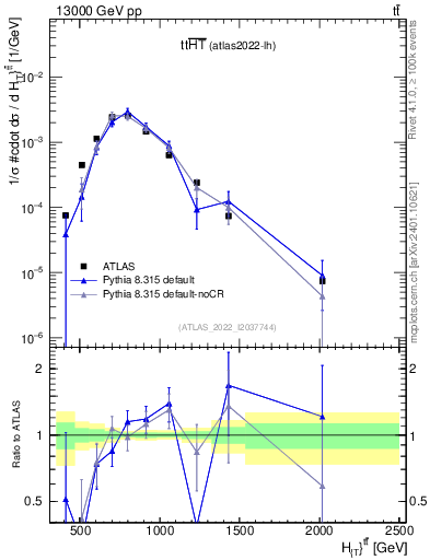 Plot of ttbar.ht in 13000 GeV pp collisions