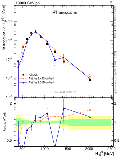 Plot of ttbar.ht in 13000 GeV pp collisions