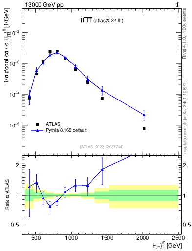 Plot of ttbar.ht in 13000 GeV pp collisions