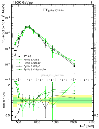 Plot of ttbar.ht in 13000 GeV pp collisions