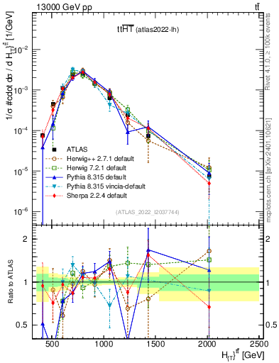 Plot of ttbar.ht in 13000 GeV pp collisions