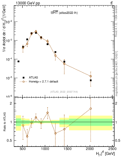 Plot of ttbar.ht in 13000 GeV pp collisions