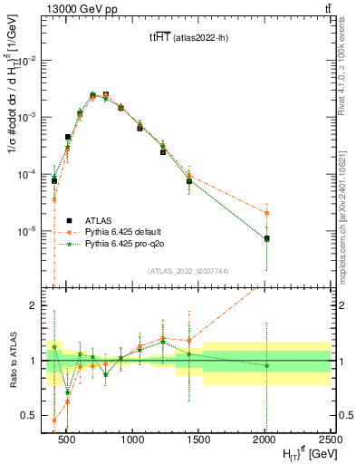 Plot of ttbar.ht in 13000 GeV pp collisions