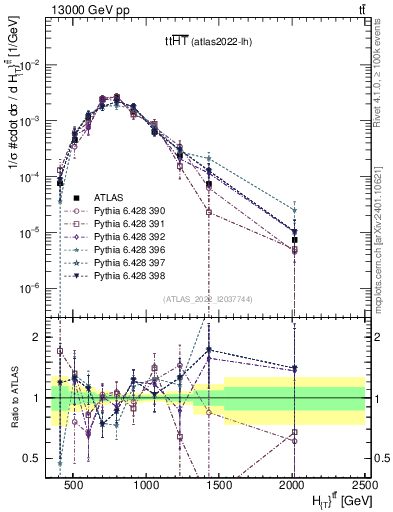 Plot of ttbar.ht in 13000 GeV pp collisions