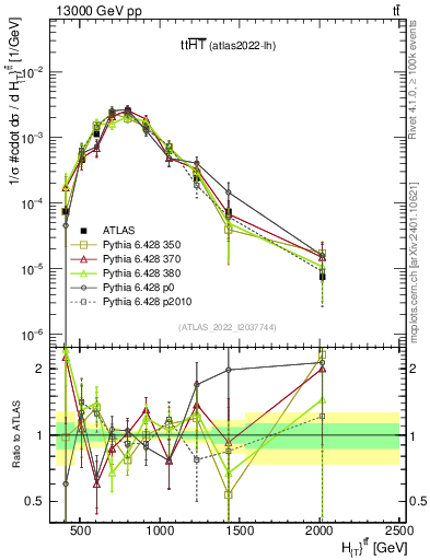 Plot of ttbar.ht in 13000 GeV pp collisions