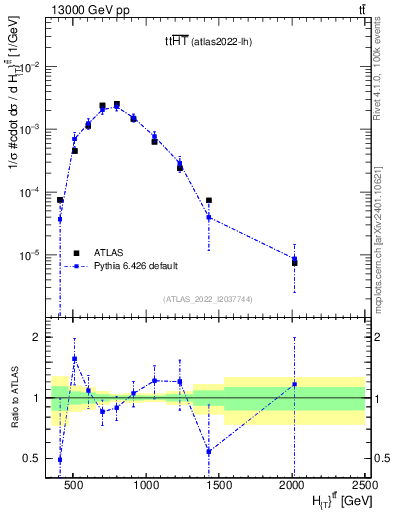Plot of ttbar.ht in 13000 GeV pp collisions