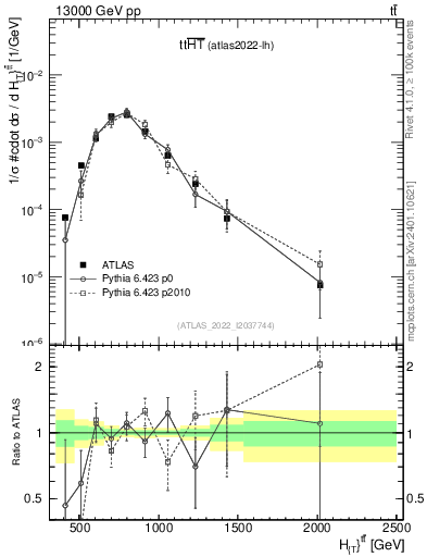 Plot of ttbar.ht in 13000 GeV pp collisions