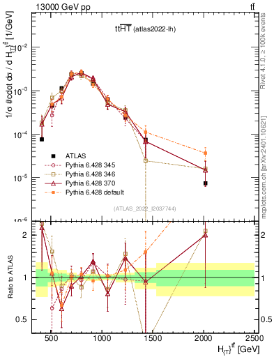 Plot of ttbar.ht in 13000 GeV pp collisions