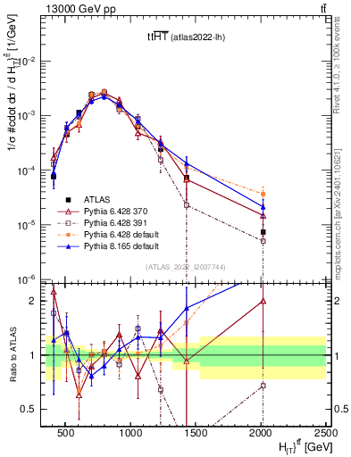 Plot of ttbar.ht in 13000 GeV pp collisions