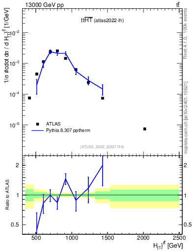 Plot of ttbar.ht in 13000 GeV pp collisions