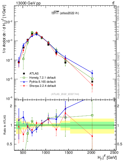Plot of ttbar.ht in 13000 GeV pp collisions