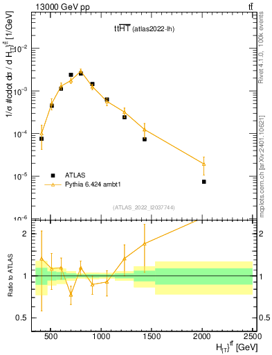 Plot of ttbar.ht in 13000 GeV pp collisions
