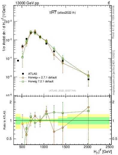 Plot of ttbar.ht in 13000 GeV pp collisions