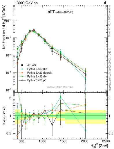 Plot of ttbar.ht in 13000 GeV pp collisions