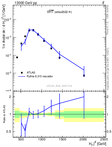 Plot of ttbar.ht in 13000 GeV pp collisions