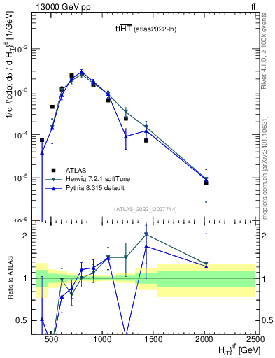 Plot of ttbar.ht in 13000 GeV pp collisions