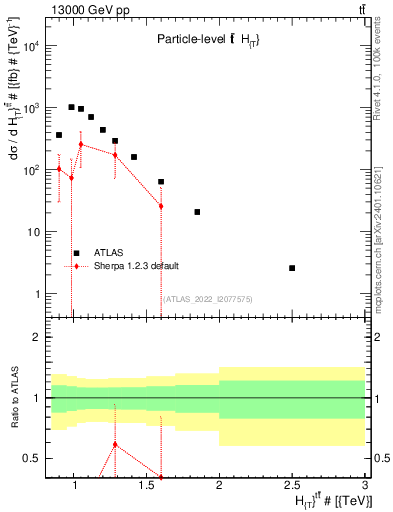 Plot of ttbar.ht in 13000 GeV pp collisions