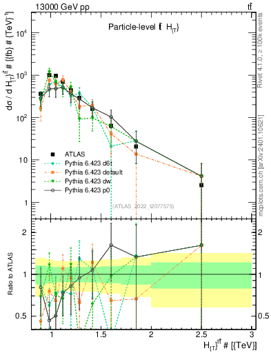 Plot of ttbar.ht in 13000 GeV pp collisions