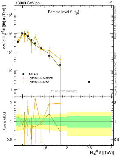 Plot of ttbar.ht in 13000 GeV pp collisions