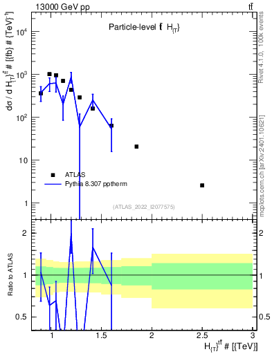 Plot of ttbar.ht in 13000 GeV pp collisions