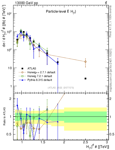 Plot of ttbar.ht in 13000 GeV pp collisions