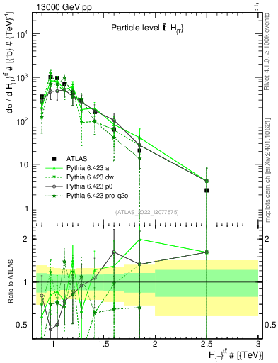 Plot of ttbar.ht in 13000 GeV pp collisions
