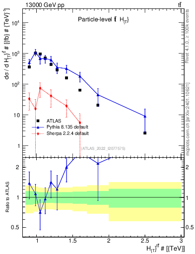 Plot of ttbar.ht in 13000 GeV pp collisions