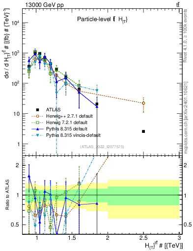 Plot of ttbar.ht in 13000 GeV pp collisions
