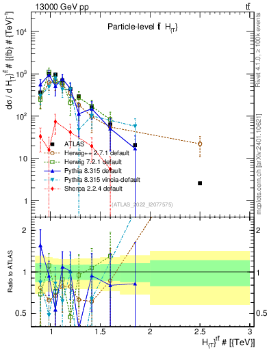 Plot of ttbar.ht in 13000 GeV pp collisions