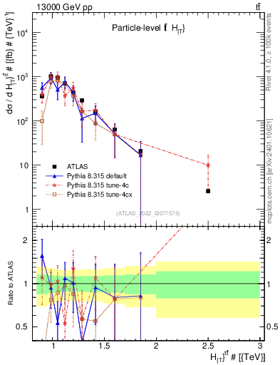 Plot of ttbar.ht in 13000 GeV pp collisions