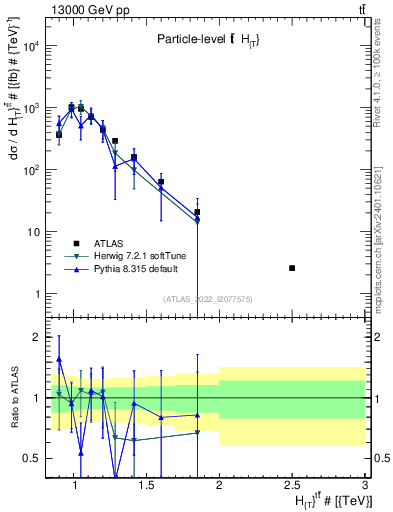 Plot of ttbar.ht in 13000 GeV pp collisions