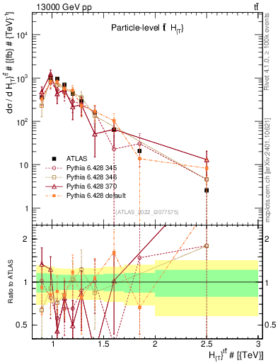 Plot of ttbar.ht in 13000 GeV pp collisions