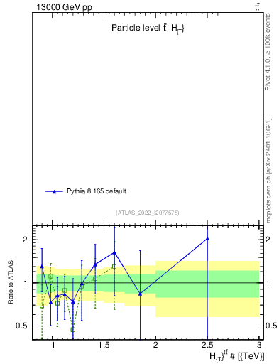 Plot of ttbar.ht in 13000 GeV pp collisions