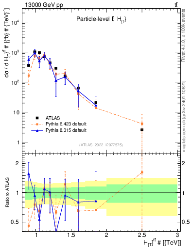 Plot of ttbar.ht in 13000 GeV pp collisions
