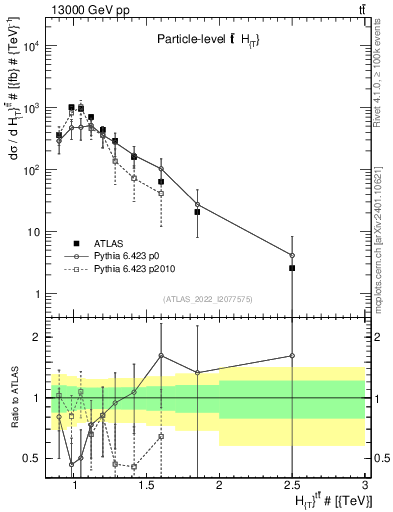 Plot of ttbar.ht in 13000 GeV pp collisions
