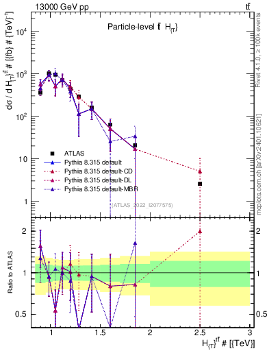 Plot of ttbar.ht in 13000 GeV pp collisions