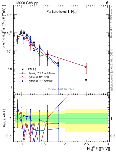 Plot of ttbar.ht in 13000 GeV pp collisions