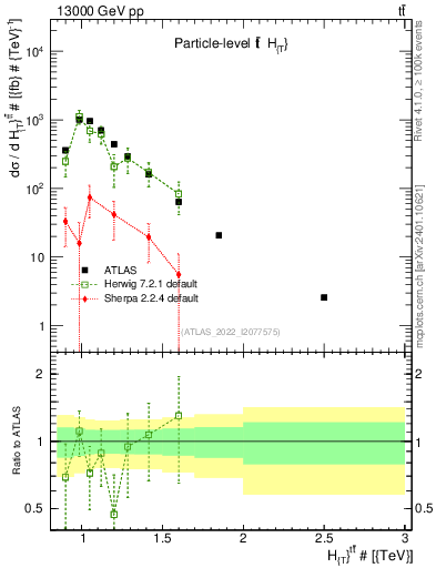 Plot of ttbar.ht in 13000 GeV pp collisions