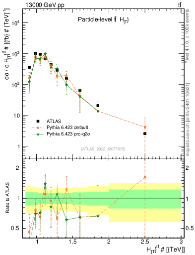Plot of ttbar.ht in 13000 GeV pp collisions