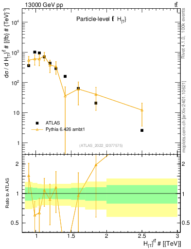 Plot of ttbar.ht in 13000 GeV pp collisions
