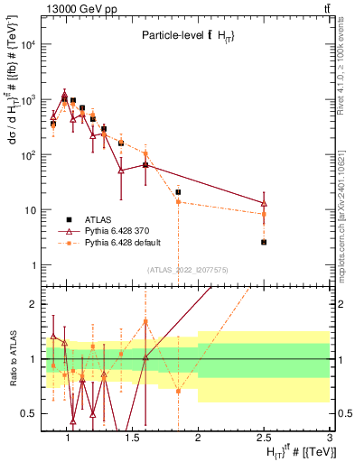 Plot of ttbar.ht in 13000 GeV pp collisions