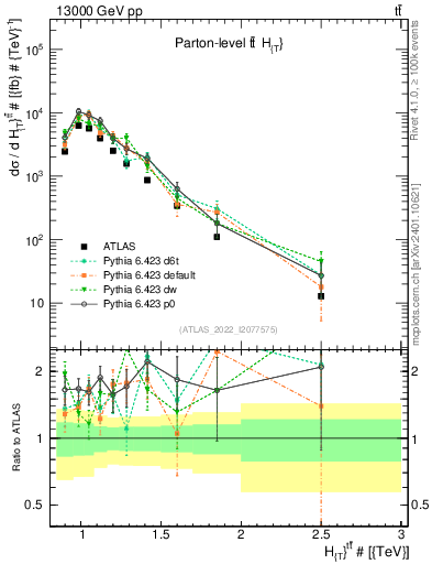 Plot of ttbar.ht in 13000 GeV pp collisions